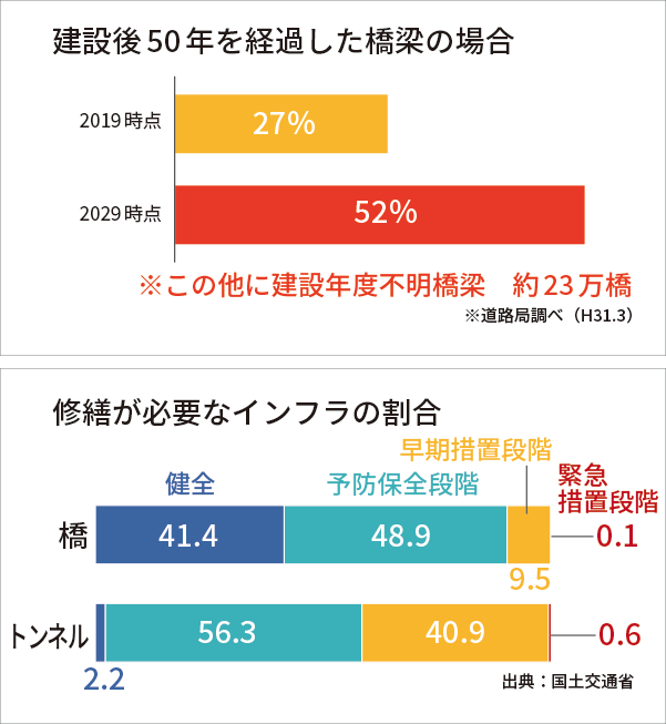 建設後50年を経過した橋梁の割合 図　/　修繕が必要なインフラの割合　図