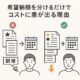 希望納期を分けることでコストが下がることに繋がることを説明するイラスト